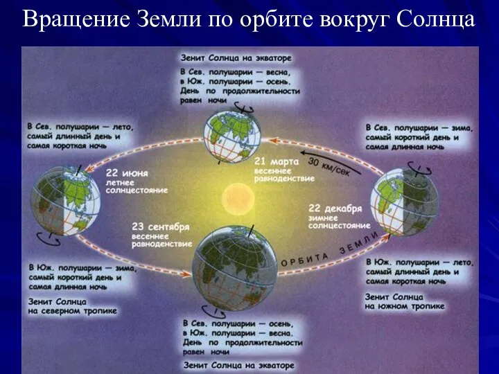 Вращение Земли по орбите вокруг Солнца