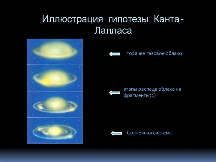 Иллюстрация гипотезы Канта-Лапласа горячее газовое облако этапы распада облака на фрагменты(2) Солнечная система