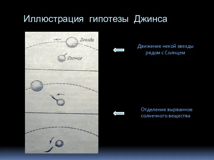 Иллюстрация гипотезы Джинса Движение некой звезды рядом с Солнцем Отделение вырванное солнечного вещества