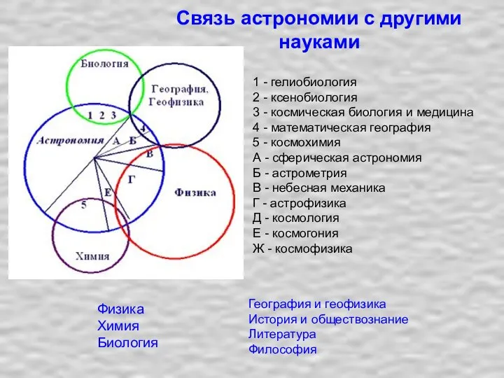 Связь астрономии с другими науками 1 - гелиобиология 2 - ксенобиология