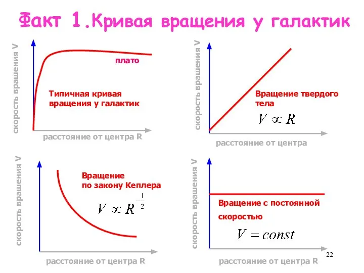 Факт 1.Кривая вращения у галактик cкорость врашения V расстояние от центра