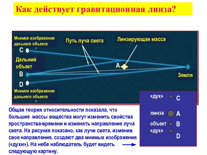 Gravitational Lenses Как действует гравитационная линза? Дальний объект Мнимое изображение дальнего