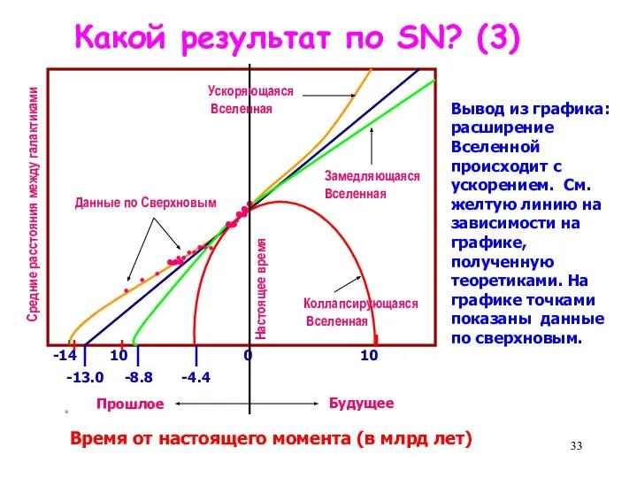 . Какой результат по SN? (3) -14 10 0 10 -13.0