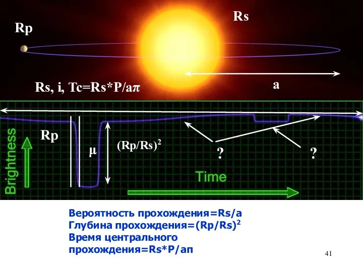 Rp Rs a Вероятность прохождения=Rs/a Глубина прохождения=(Rp/Rs)2 Время центрального прохождения=Rs*P/aπ Rp