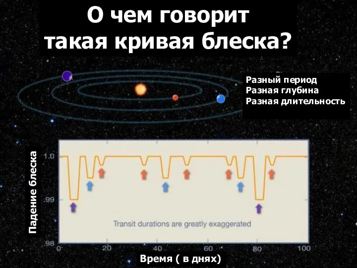 О чем говорит такая кривая блеска? Разный период Разная глубина Разная