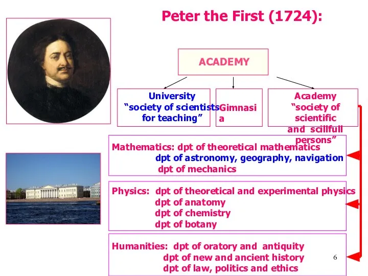 Peter the First (1724): ACADEMY University “society of scientists for teaching”