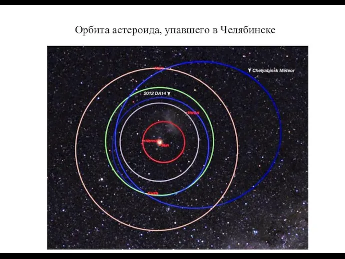 Орбита астероида, упавшего в Челябинске