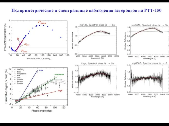 Поляриметрические и спектральные наблюдения астероидов на РТТ-150