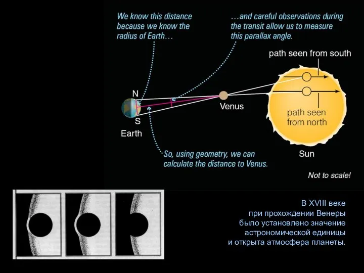 В XVIII веке при прохождении Венеры было установлено значение астрономической единицы и открыта атмосфера планеты.