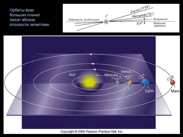 Орбиты всех больших планет лежат вблизи плоскости эклиптики.