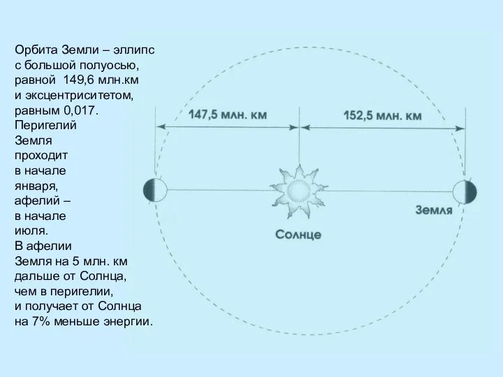 Орбита Земли – эллипс с большой полуосью, равной 149,6 млн.км и