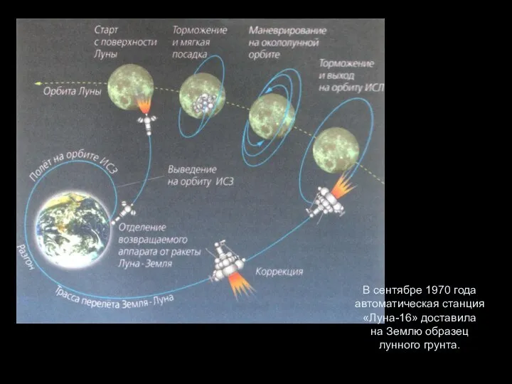 В сентябре 1970 года автоматическая станция «Луна-16» доставила на Землю образец лунного грунта.