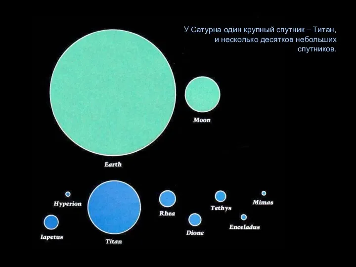 У Сатурна один крупный спутник – Титан, и несколько десятков небольших спутников.
