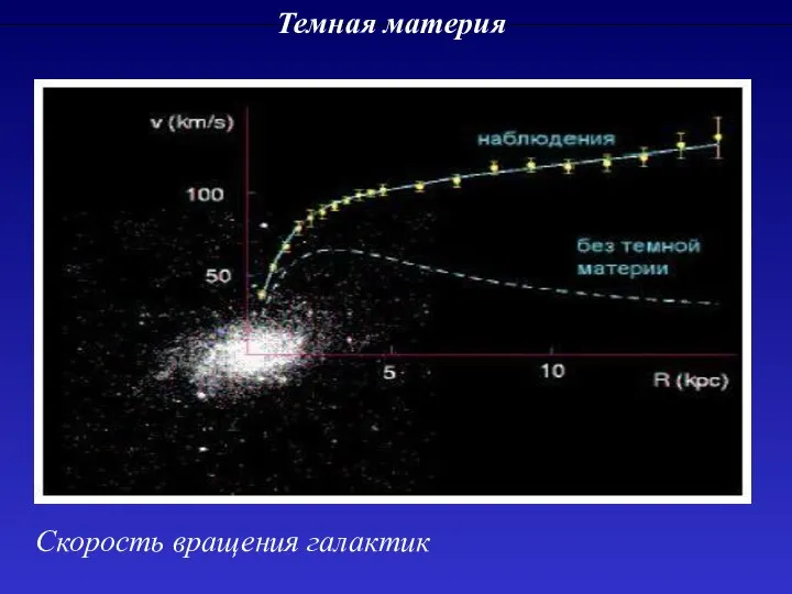 Темная материя Скорость вращения галактик