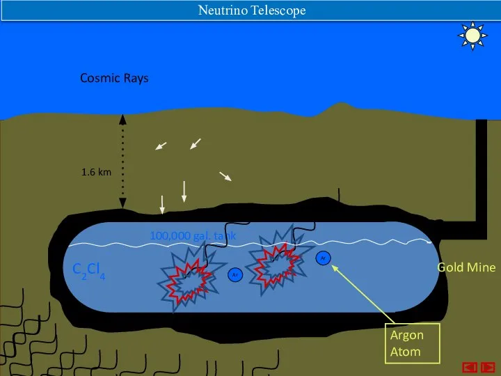 1.6 km C2Cl4 Cosmic Rays 100,000 gal. tank Gold Mine Neutrino Telescope