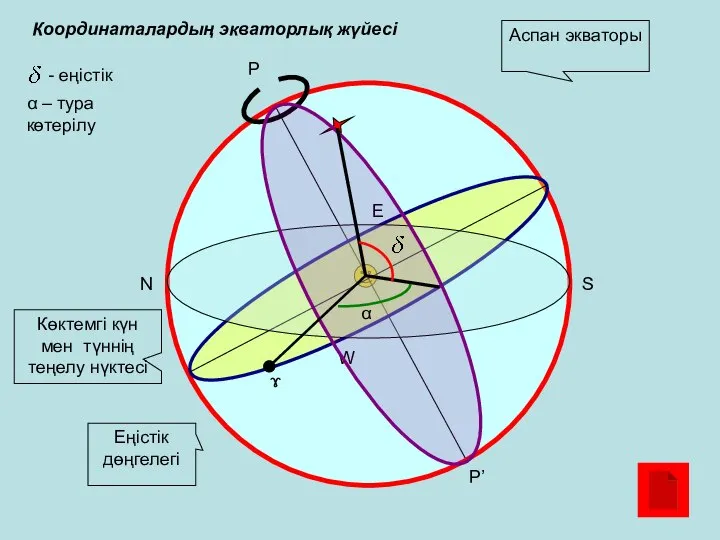 P P’ Аспан экваторы W E N S Еңістік дөңгелегі ɤ