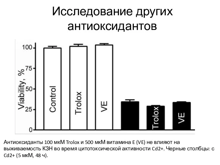 Исследование других антиоксидантов Антиоксиданты 100 мкМ Trolox и 500 мкМ витамина