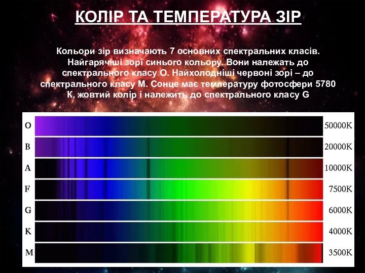 КОЛІР ТА ТЕМПЕРАТУРА ЗІР Кольори зір визначають 7 основних спектральних класів.