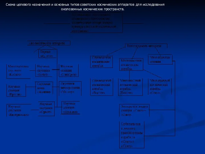 Схема целевого назначения и основных типов советских космических аппаратов для исследования околоземных космических пространств.