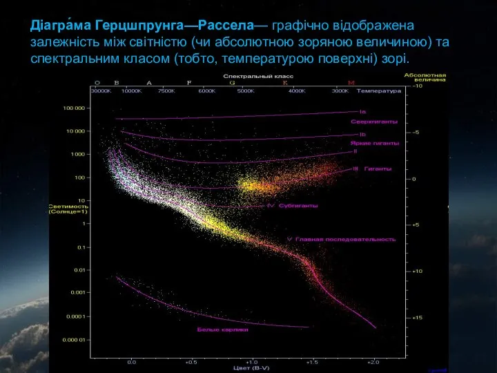 Диаграмма Діагра́ма Герцшпрунга—Рассела— графічно відображена залежність між світністю (чи абсолютною зоряною