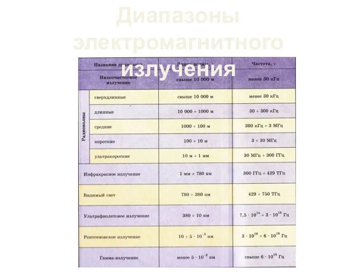 Диапазоны электромагнитного излучения