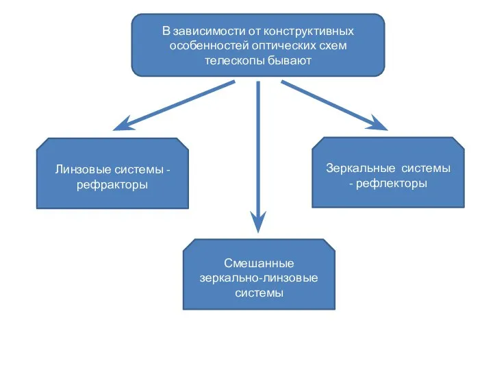 В зависимости от конструктивных особенностей оптических схем телескопы бывают Линзовые системы