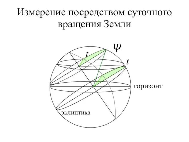 Измерение посредством суточного вращения Земли t t горизонт эклиптика