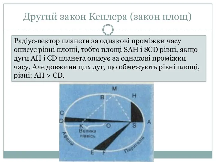 Другий закон Кеплера (закон площ) Радіус-вектор планети за однакові проміжки часу