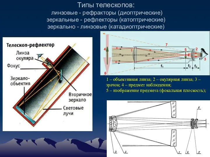 Типы телескопов: линзовые - рефракторы (диоптрические) зеркальные - рефлекторы (катоптрические) зеркально