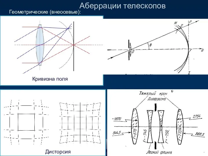 Аберрации телескопов Геометрические (внеосевые): Дисторсия Кривизна поля