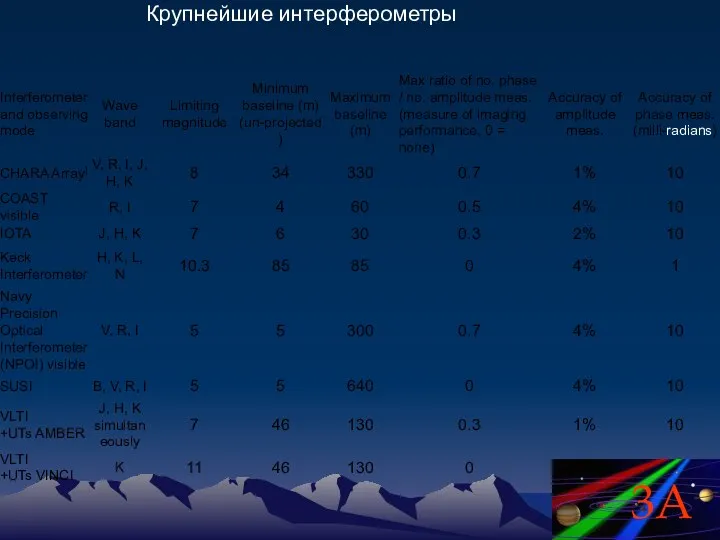 Крупнейшие интерферометры