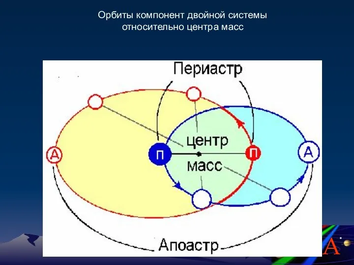 Орбиты компонент двойной системы относительно центра масс