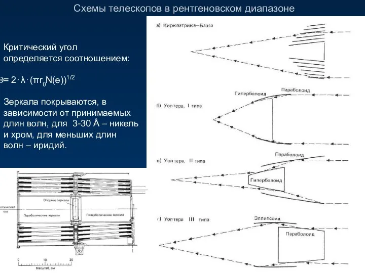 Схемы телескопов в рентгеновском диапазоне Критический угол определяется соотношением: = 2⋅λ⋅(πr0N(e))1/2