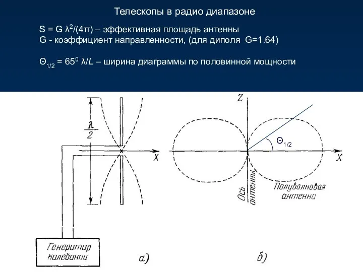 Телескопы в радио диапазоне VLA Θ1/2 S = G λ2/(4π) –