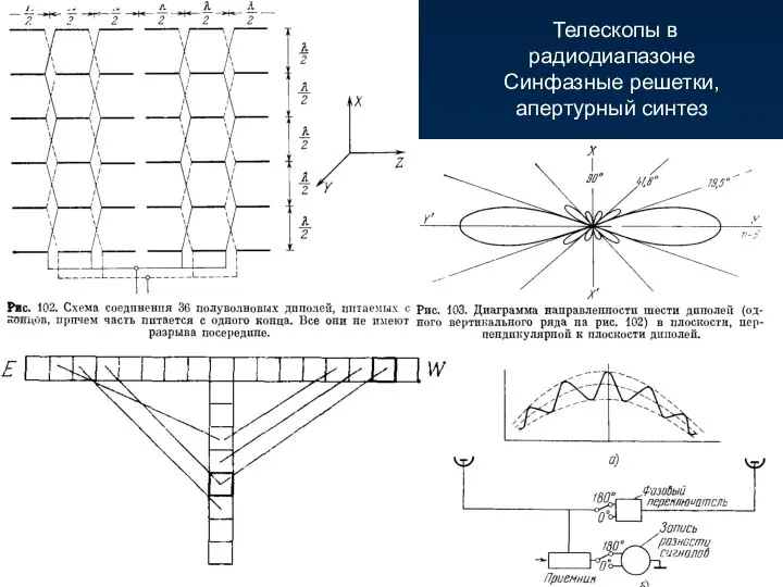 Телескопы в радиодиапазоне Синфазные решетки, апертурный синтез VLA