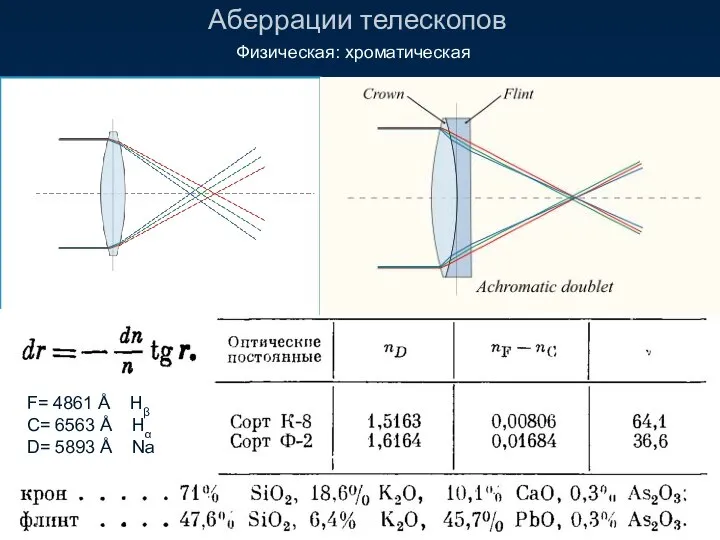 Аберрации телескопов Физическая: хроматическая F= 4861 Å Hβ C= 6563 Å Hα D= 5893 Å Na