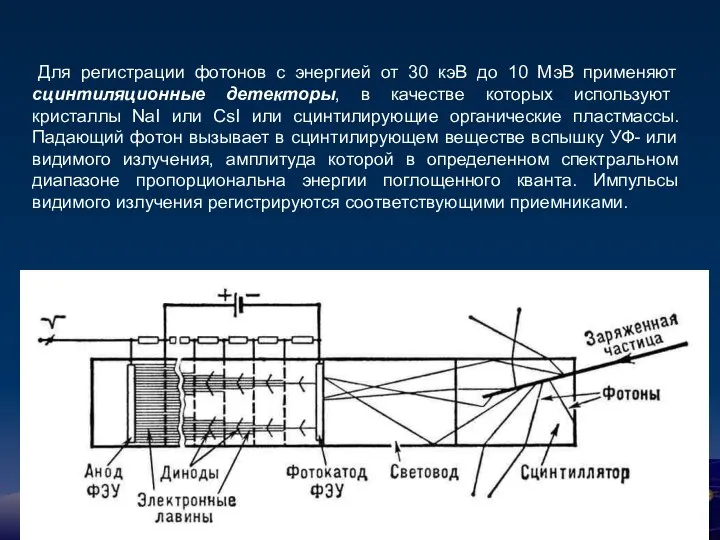 Для регистрации фотонов с энергией от 30 кэВ до 10 МэВ