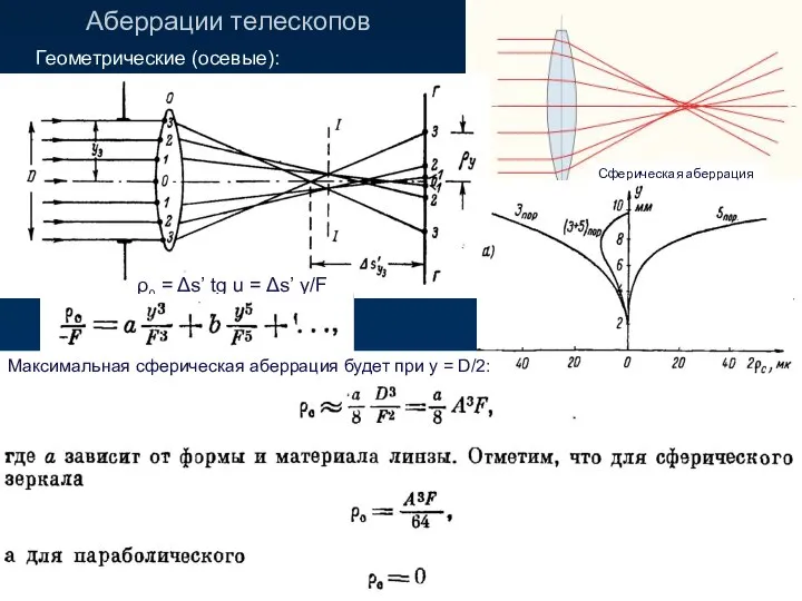 Аберрации телескопов Геометрические (осевые): Сферическая аберрация ρ0 = Δs’ tg u