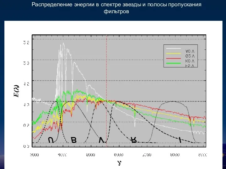 Распределение энергии в спектре звезды и полосы пропускания фильтров
