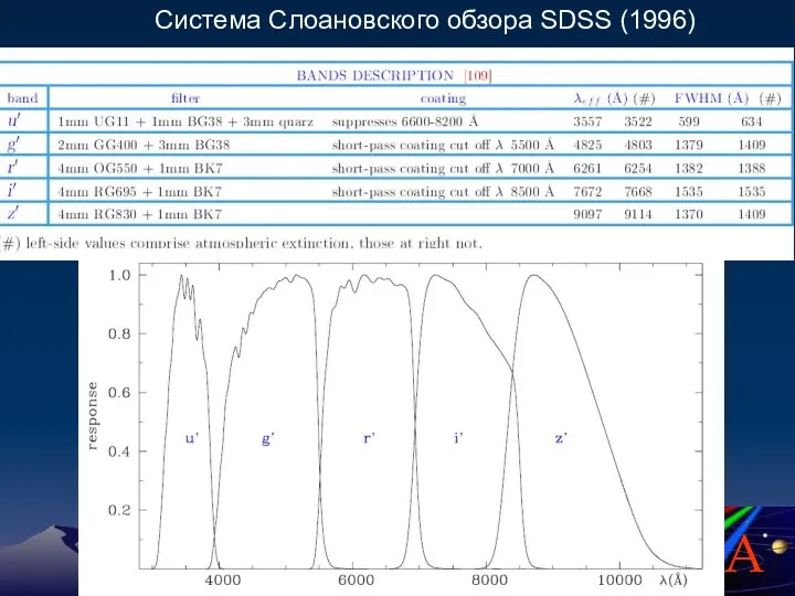 Система Слоановского обзора SDSS (1996)