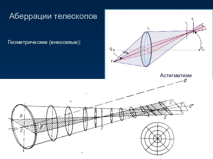 Аберрации телескопов Геометрические (внеосевые): Дисторсия Астигматизм Кривизна поля