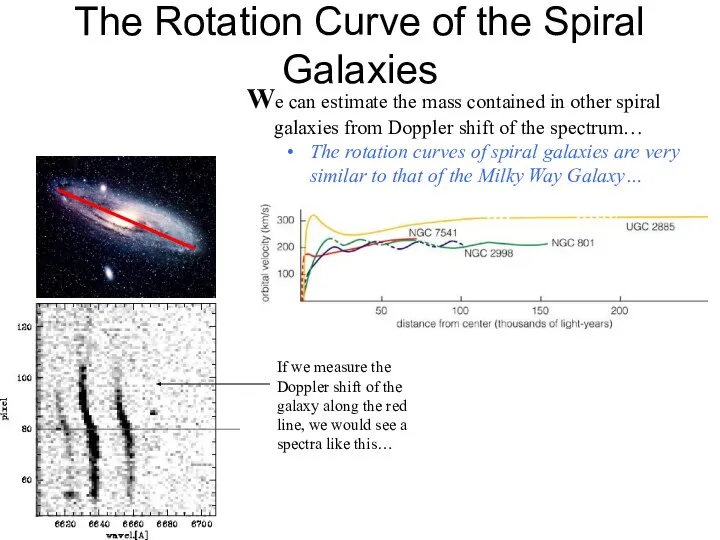 The Rotation Curve of the Spiral Galaxies We can estimate the