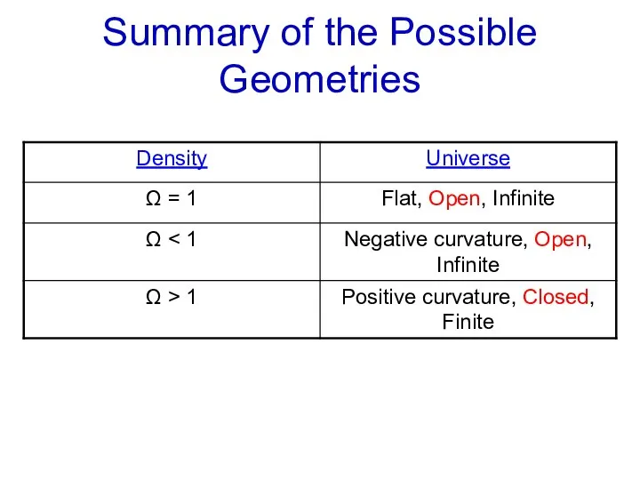 Summary of the Possible Geometries