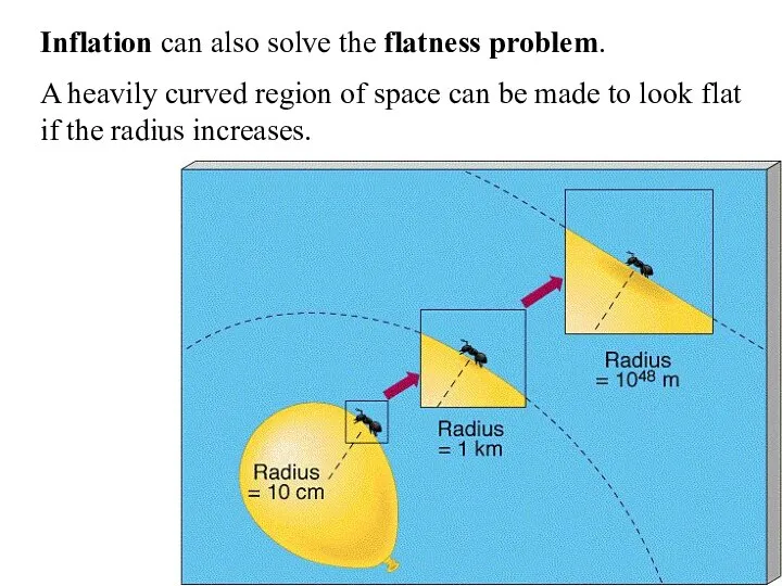 Inflation can also solve the flatness problem. A heavily curved region