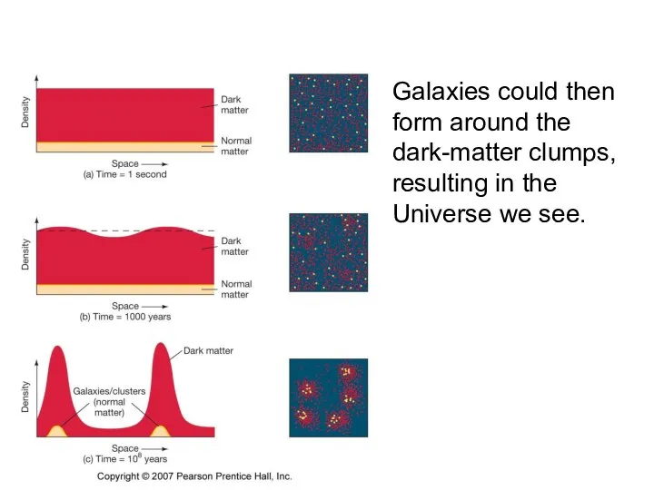 Galaxies could then form around the dark-matter clumps, resulting in the Universe we see.