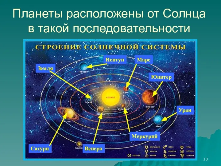 Планеты расположены от Солнца в такой последовательности Венера Меркурий Земля Марс Юпитер Сатурн Уран Нептун