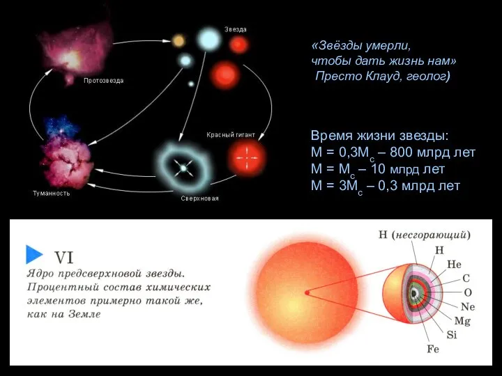 «Звёзды умерли, чтобы дать жизнь нам» (Престо Клауд, геолог) Время жизни