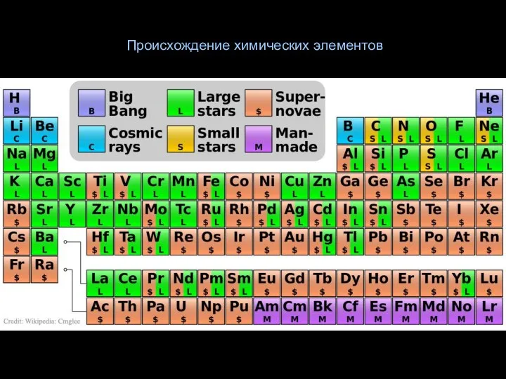 Происхождение химических элементов