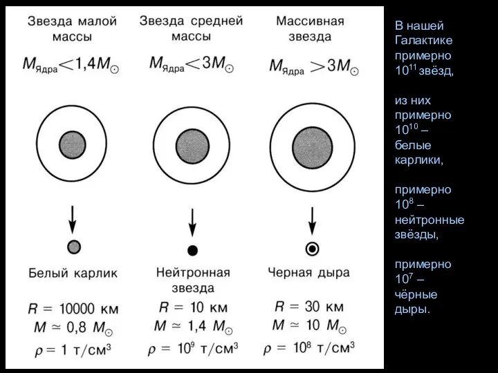 В нашей Галактике примерно 1011 звёзд, из них примерно 1010 –