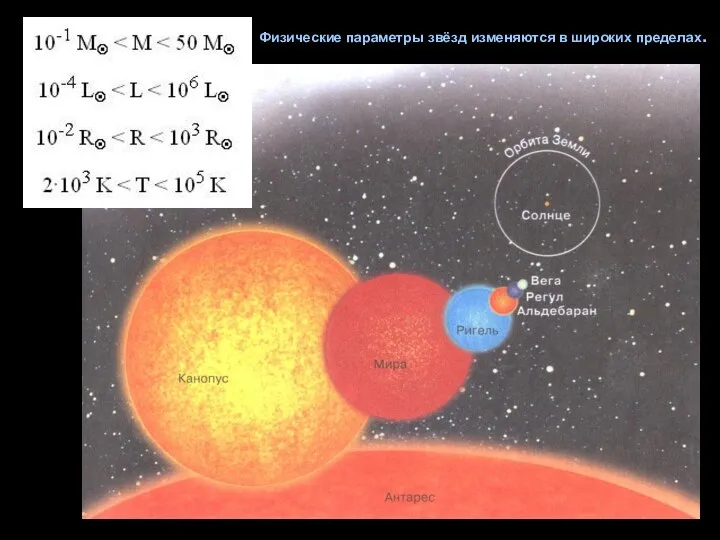 Солнце Физические параметры звёзд изменяются в широких пределах.